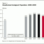 DHS Report: Estimates of the Unauthorized Immigrant Population Residing in the United States: January 2009