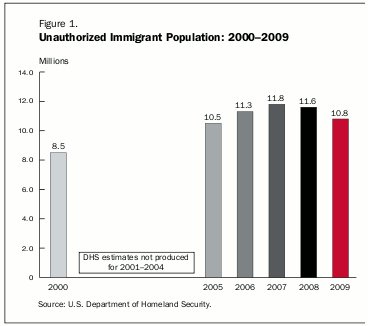 Immigration Reform: DHS Data